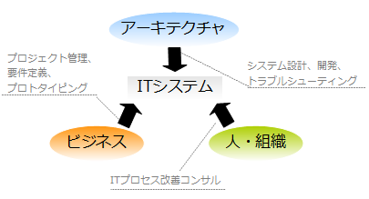 サービスの柱と対応サービス